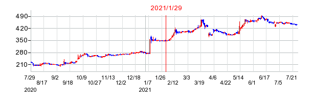 2021年1月29日 09:43前後のの株価チャート